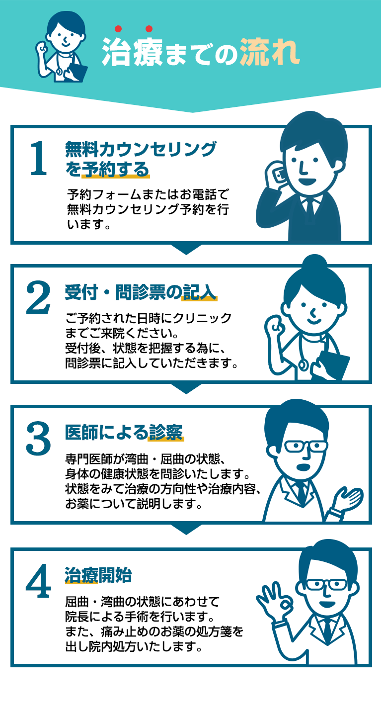 治療までの流れ